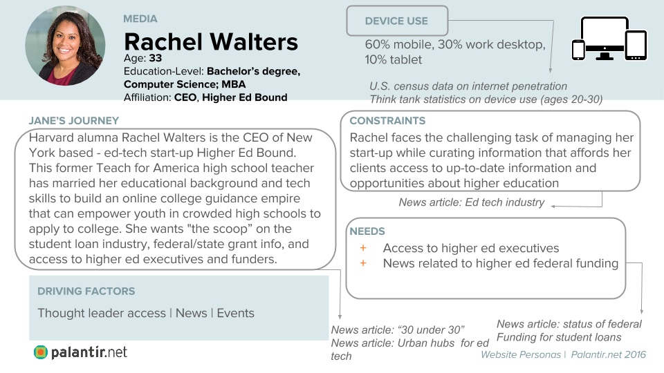 Persona Profile for Rachel Walters: "Name: Rachel Walters. Field: Media. Age. 33. Education - Level. Bachelor’s degree, Computer Science and MBA. Affiliation: CEO, Higher Ed Bound. Harvard alumna Rachel Walters is the CEO of New York based - ed-tech start-up Higher Ed Bound. This former Teach for America high school teacher has married her educational background and tech skills to build an online college guidance empire that can empower youth in crowded high schools to apply to college. She wants "the scoop” on the student loan industry, federal/state grant info, and access to higher ed executives and funders. Arrow pointing to “News article: “30 under 30”; News article: Urban hubs for ed tech.” Driving factors: Thought leader access, news and events. Device Use: 60% mobile, 30% work desktop, 10% tablet. Arrowing pointing to U.S. census data on internet penetration; Think tank statistics on device use (ages 20 - 30). Constraints: Rachel faces the challenging task of managing her start - up while curating information that affords her clients up - to - date up-to-date information and opportunities about higher education. Arrow pointing to News article: Ed tech industry. Needs: Access to higher ed executives; News related to higher ed federal funding. Arrowing pointing to News article: status of federal funding; funding for student loans"