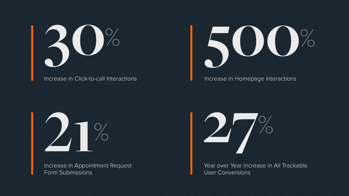 30% increase in click to call interactions, 500% increase in homepage interactions