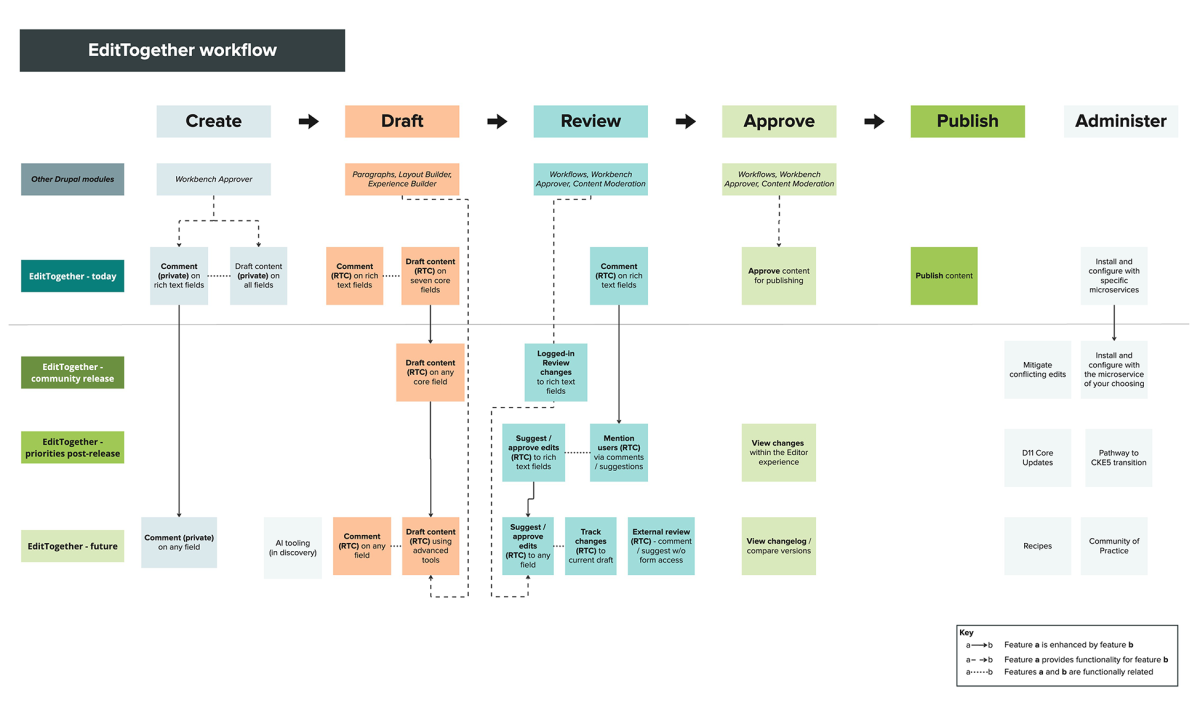 This image is a flowchart outlining the EditTogether workflow, a collaborative editing process. The diagram is organized horizontally, with each step in the workflow represented by a box. These steps include Create, Draft, Review, Approve, Publish, and Administer.  Additional boxes below each step provide further details about the actions and tools used in each stage.  Lines connect the boxes, illustrating the progression of the workflow.  Small icons and labels indicate specific features and functionalities within each step.