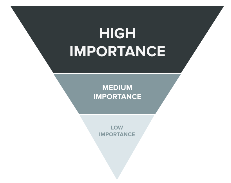 Upside down pyramid split into three sections labeled high importance, medium importance, low importance