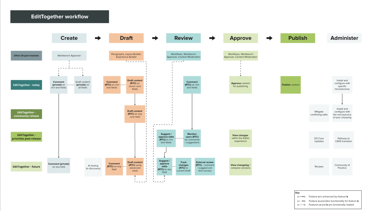 EditTogether workflow and release path, Feb 2025